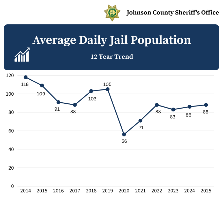 Johnson County Sheriff's Office 'Average Daily Jail Population — 12 Year Trend' chart, 2014–2025. No trendline is drawn. Click to enlarge.
